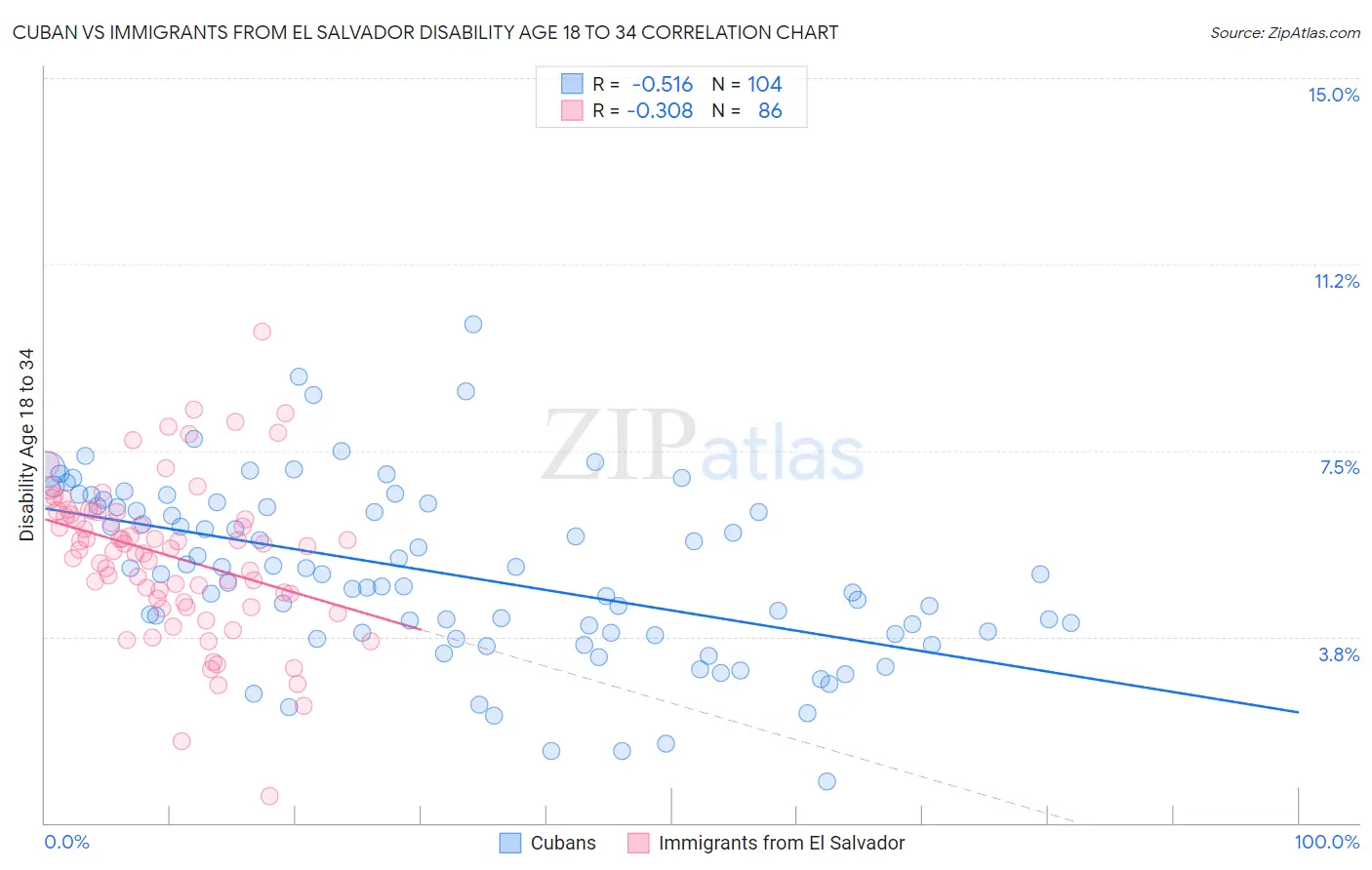 Cuban vs Immigrants from El Salvador Disability Age 18 to 34