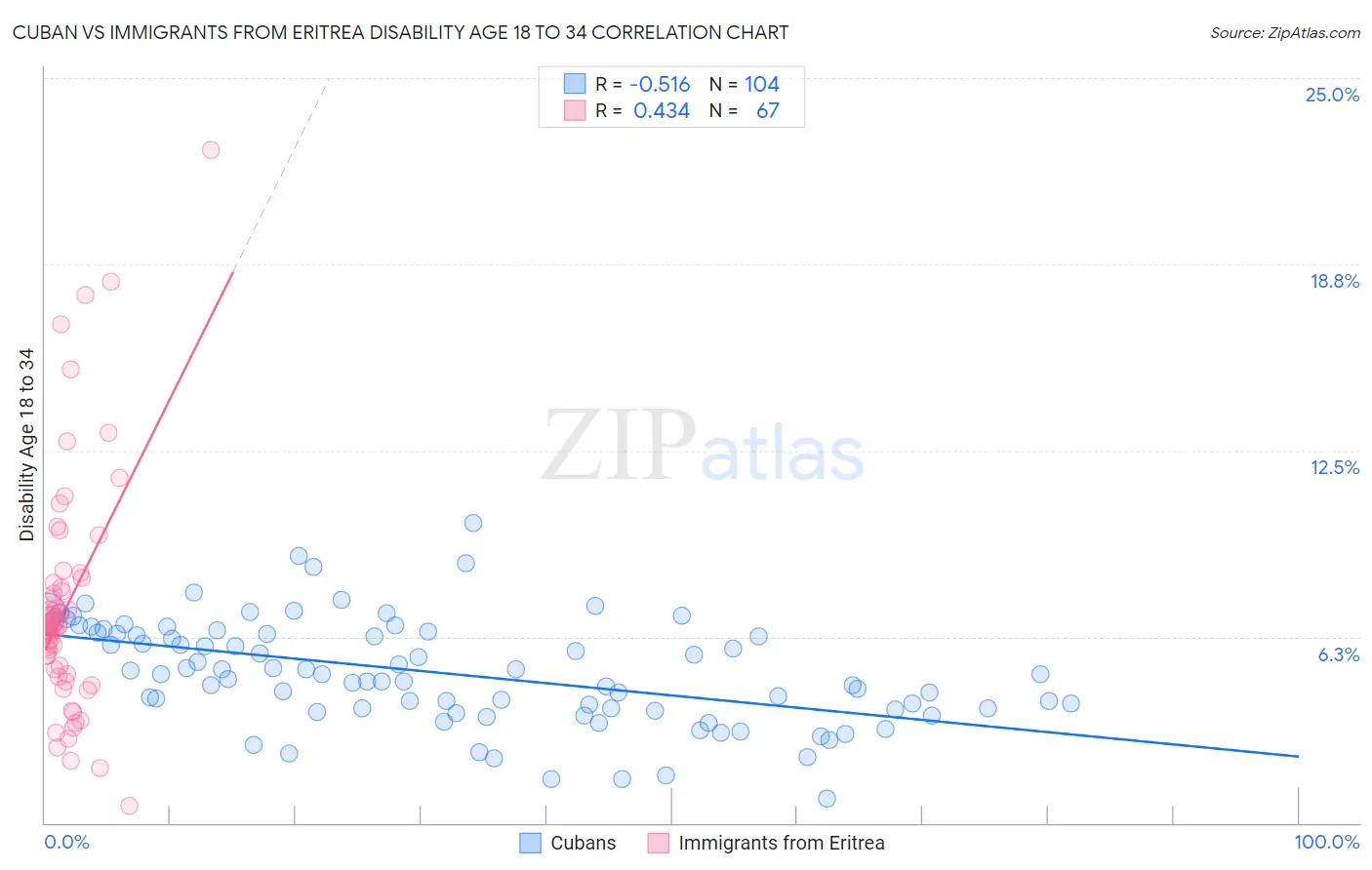 Cuban vs Immigrants from Eritrea Disability Age 18 to 34