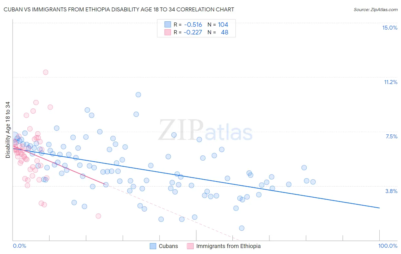 Cuban vs Immigrants from Ethiopia Disability Age 18 to 34