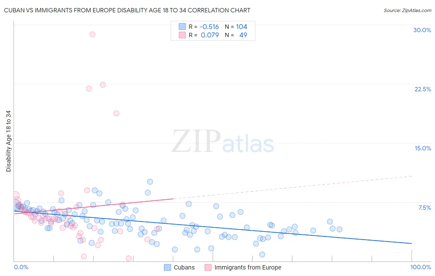 Cuban vs Immigrants from Europe Disability Age 18 to 34