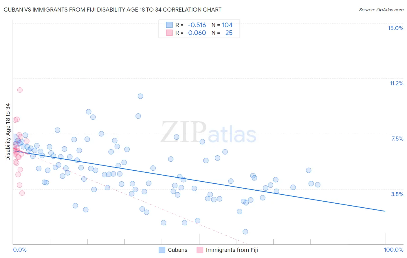 Cuban vs Immigrants from Fiji Disability Age 18 to 34