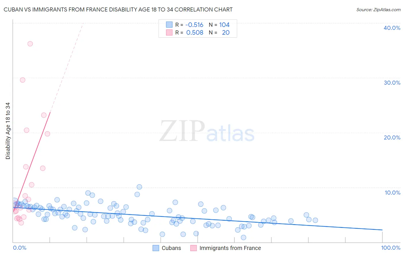 Cuban vs Immigrants from France Disability Age 18 to 34