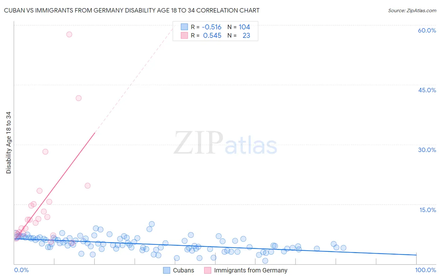 Cuban vs Immigrants from Germany Disability Age 18 to 34