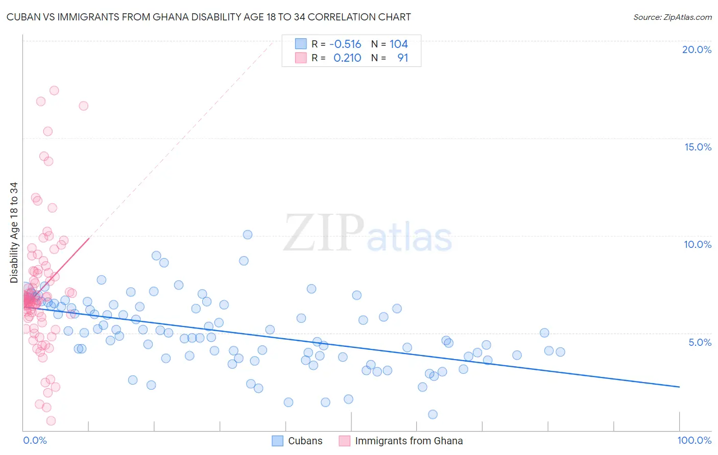 Cuban vs Immigrants from Ghana Disability Age 18 to 34