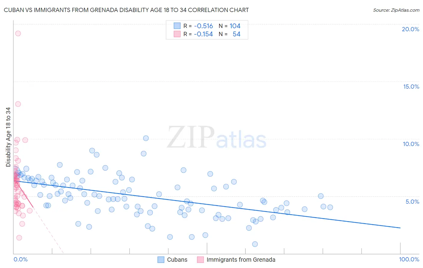 Cuban vs Immigrants from Grenada Disability Age 18 to 34