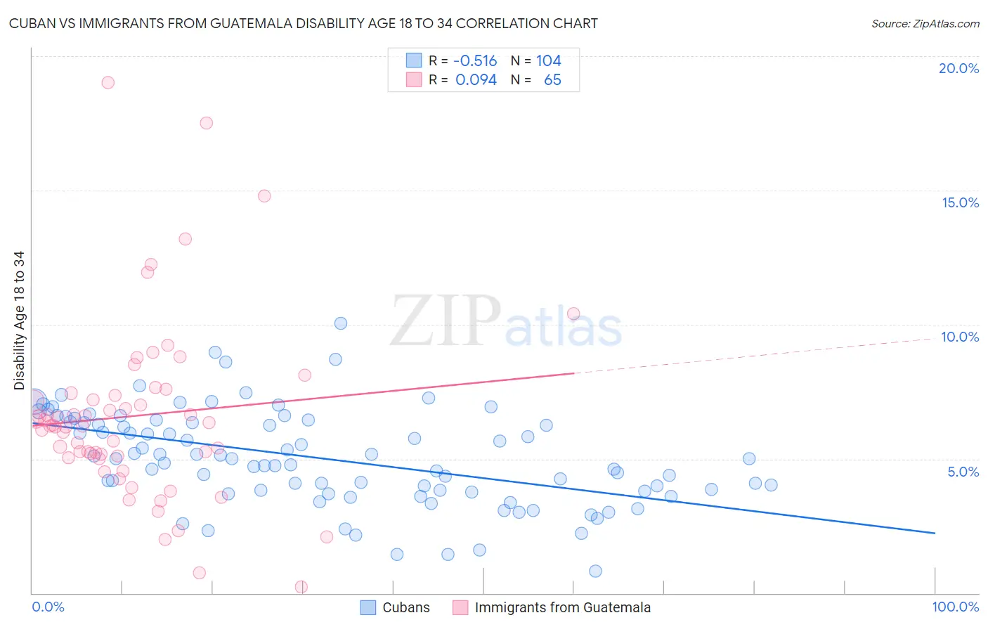 Cuban vs Immigrants from Guatemala Disability Age 18 to 34