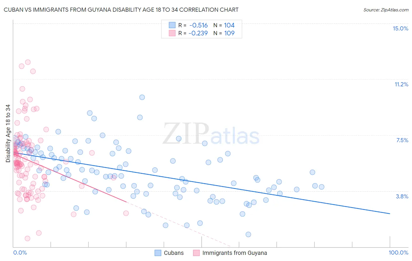 Cuban vs Immigrants from Guyana Disability Age 18 to 34