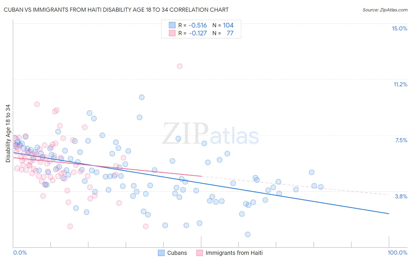 Cuban vs Immigrants from Haiti Disability Age 18 to 34