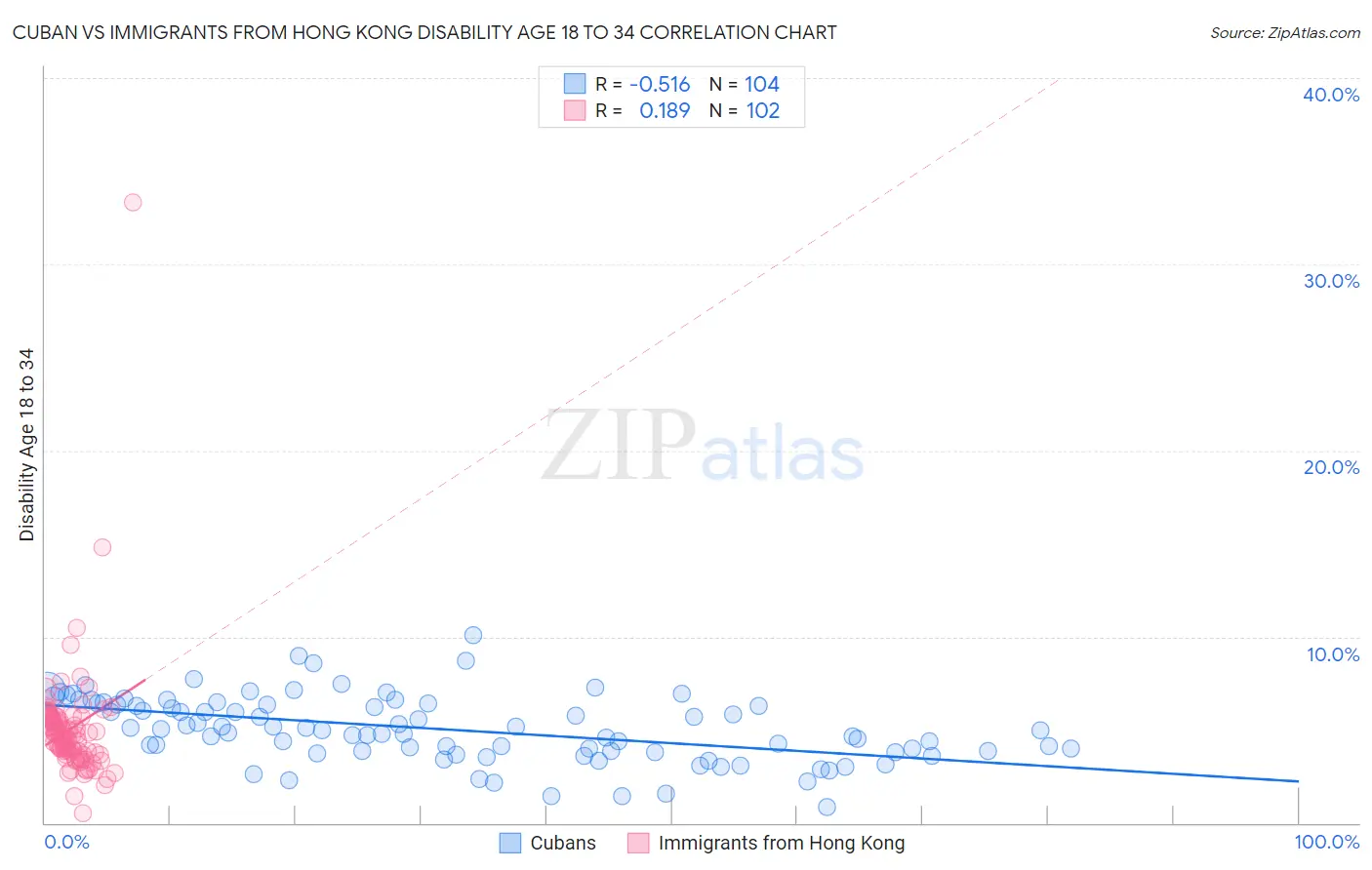 Cuban vs Immigrants from Hong Kong Disability Age 18 to 34