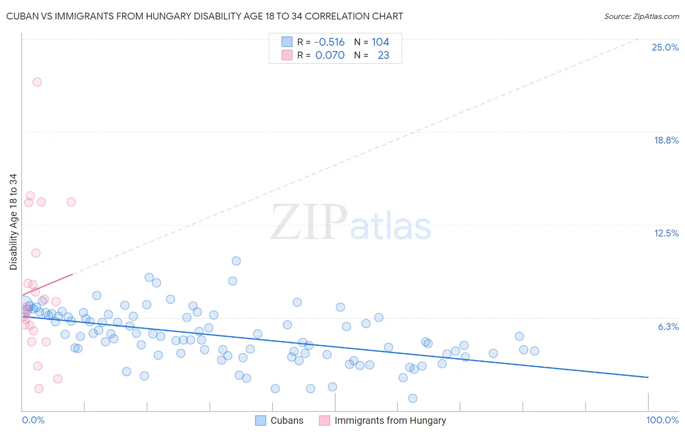 Cuban vs Immigrants from Hungary Disability Age 18 to 34