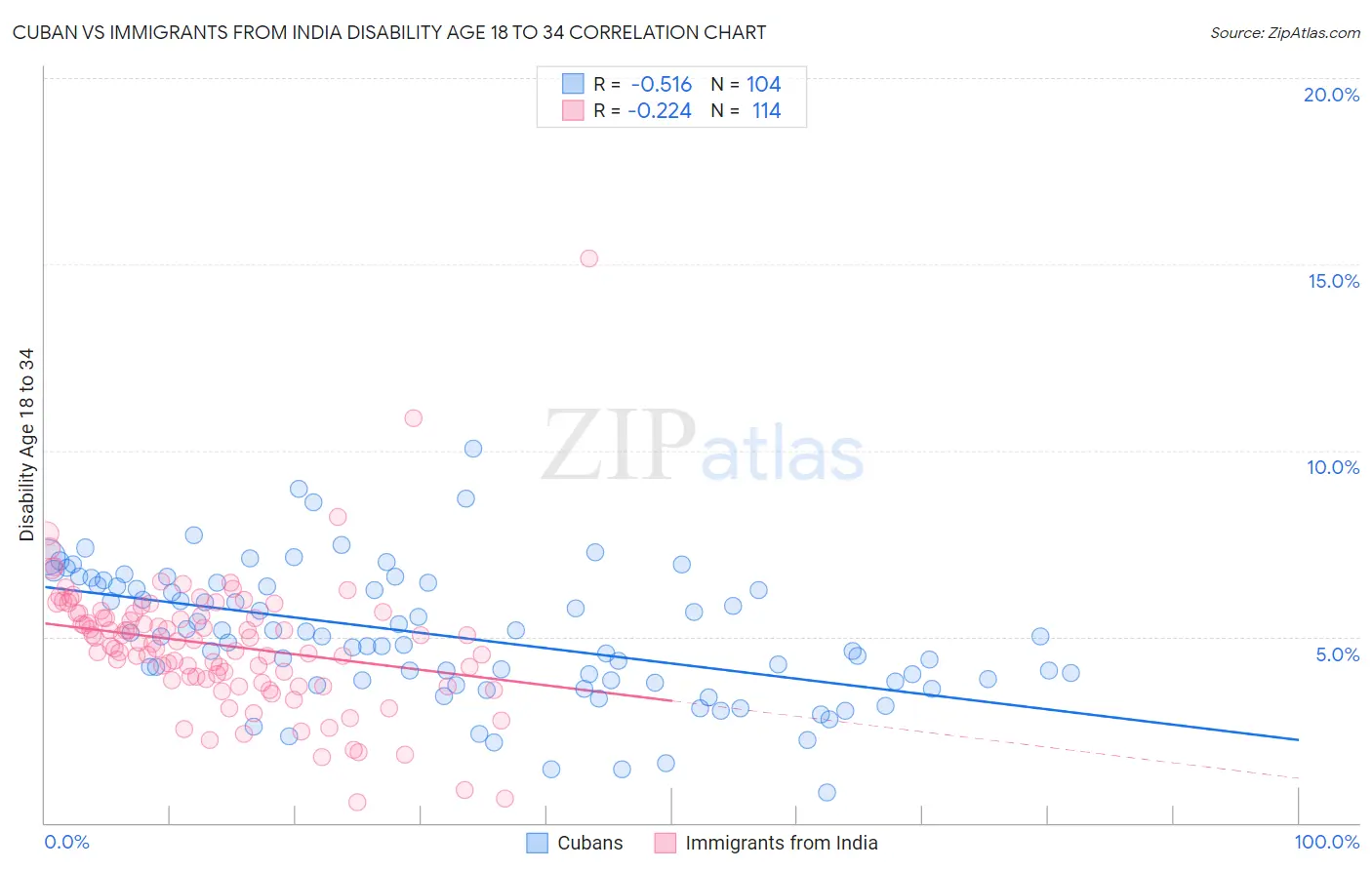 Cuban vs Immigrants from India Disability Age 18 to 34