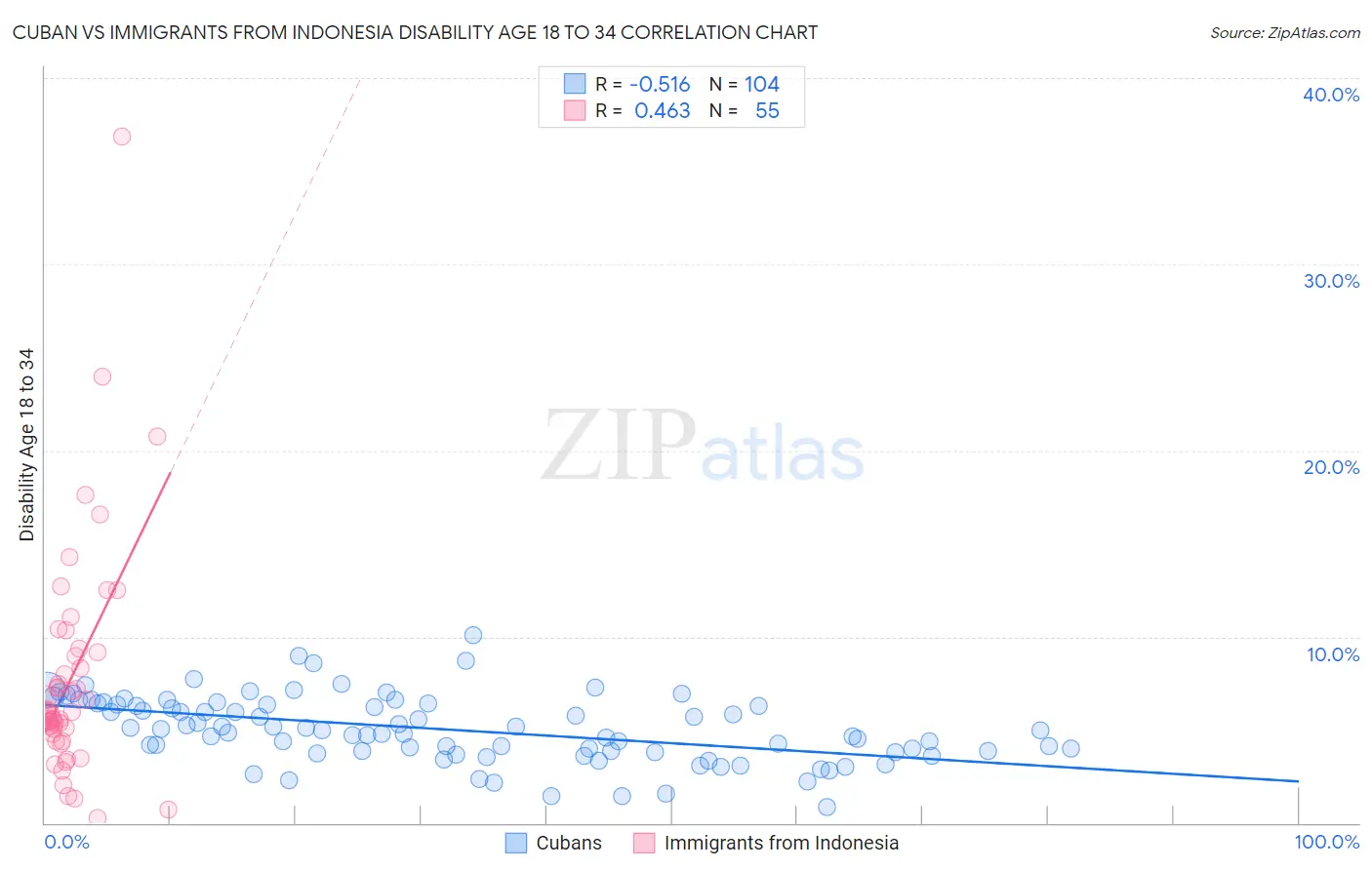 Cuban vs Immigrants from Indonesia Disability Age 18 to 34