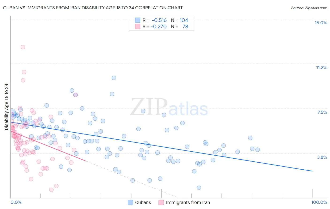 Cuban vs Immigrants from Iran Disability Age 18 to 34