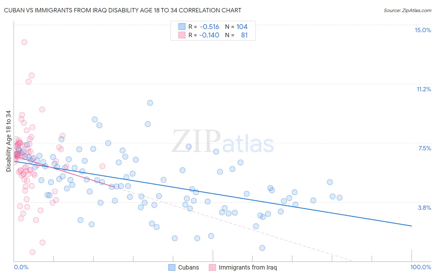 Cuban vs Immigrants from Iraq Disability Age 18 to 34