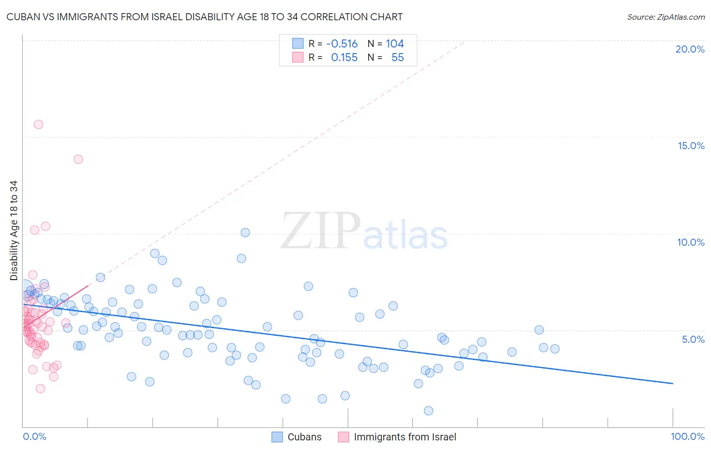 Cuban vs Immigrants from Israel Disability Age 18 to 34