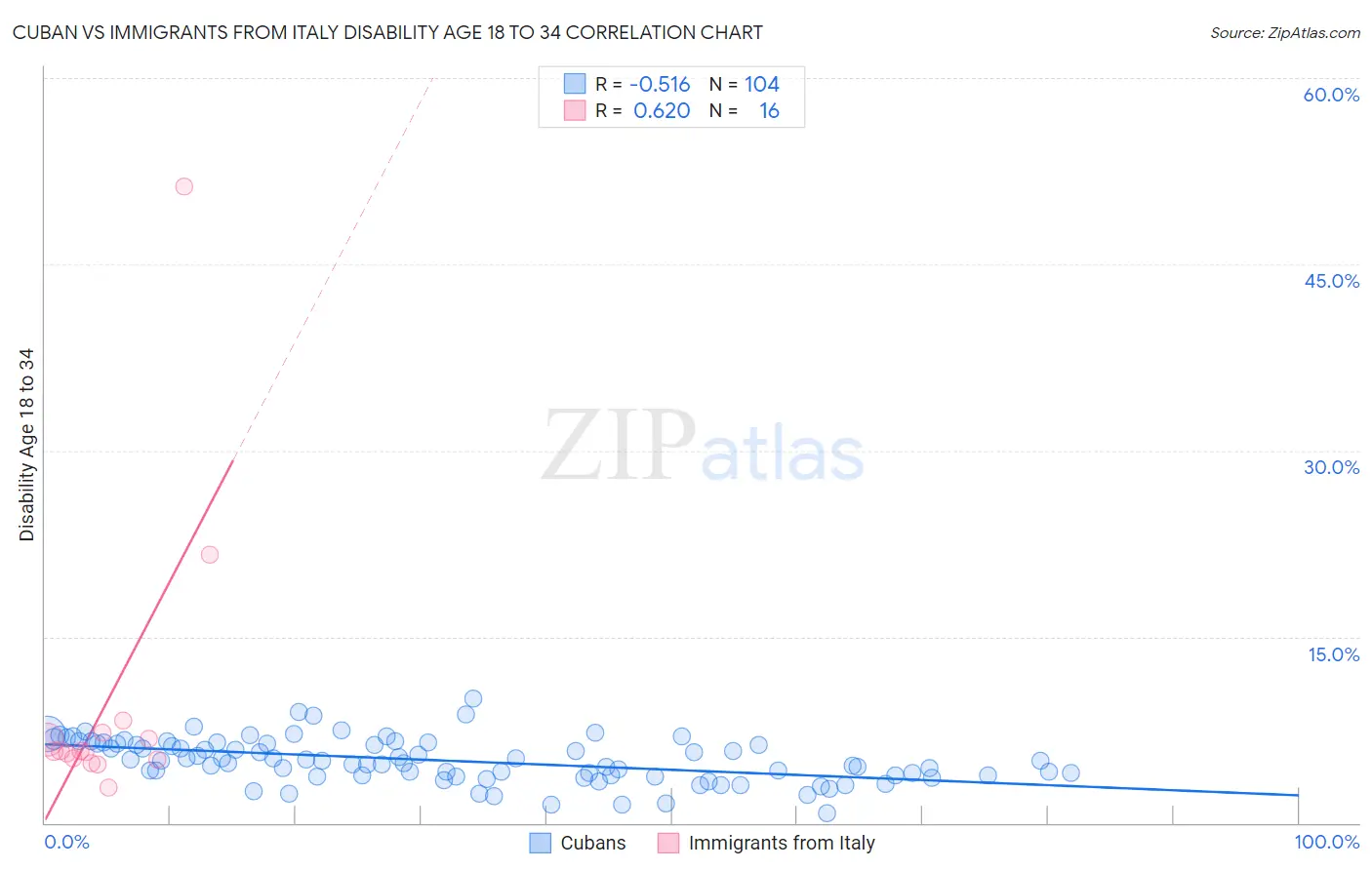 Cuban vs Immigrants from Italy Disability Age 18 to 34