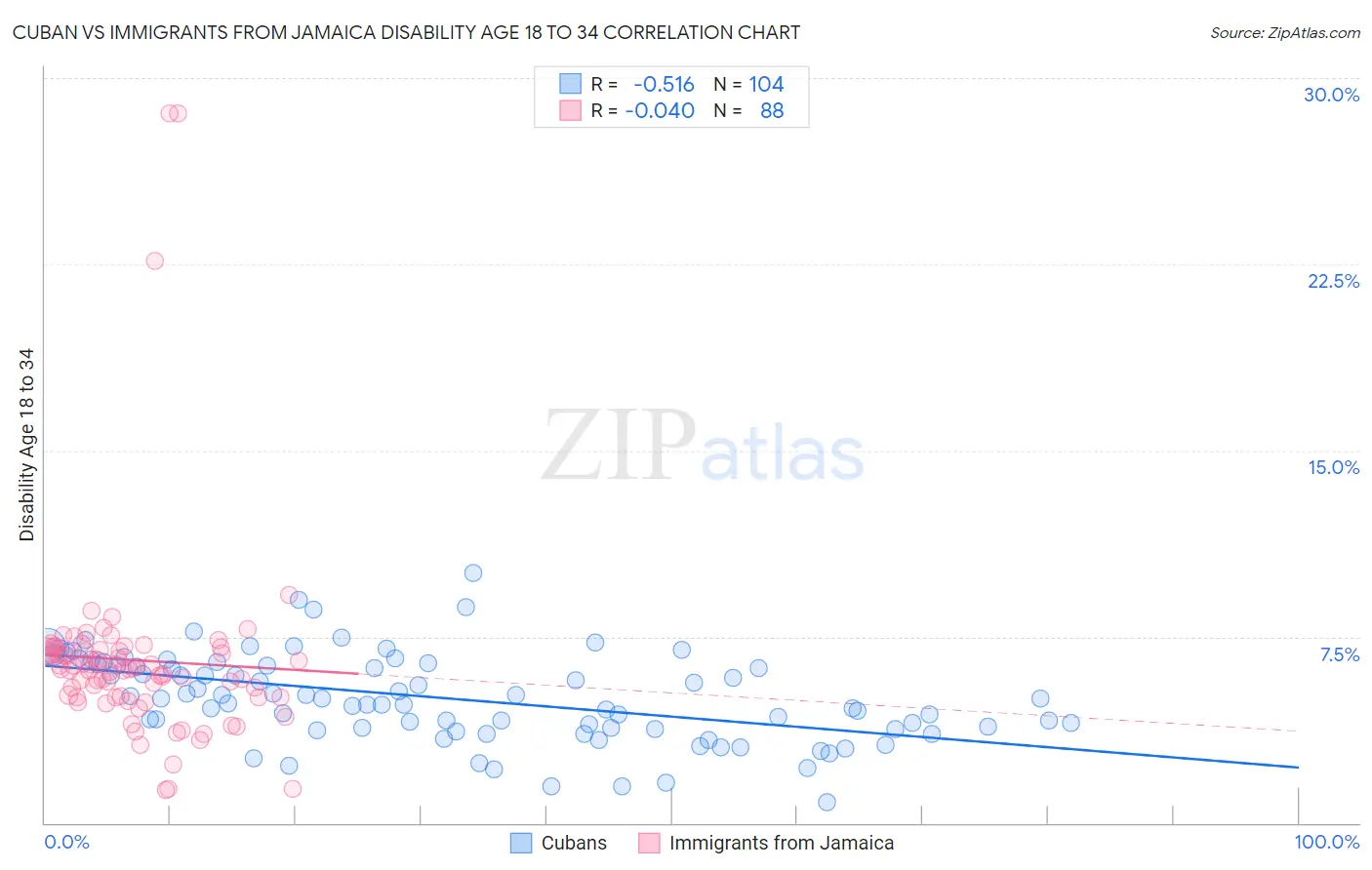 Cuban vs Immigrants from Jamaica Disability Age 18 to 34