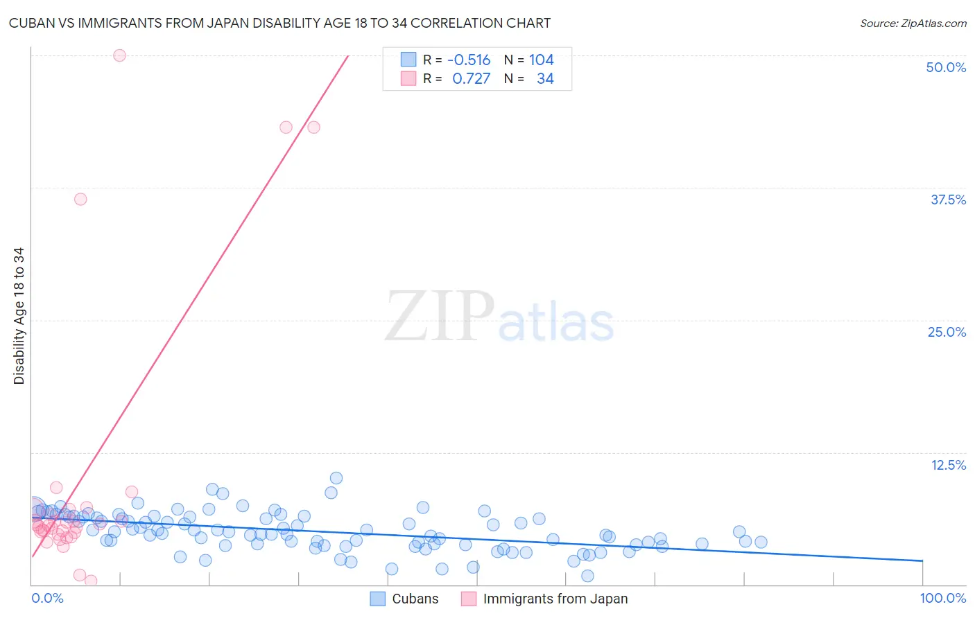 Cuban vs Immigrants from Japan Disability Age 18 to 34