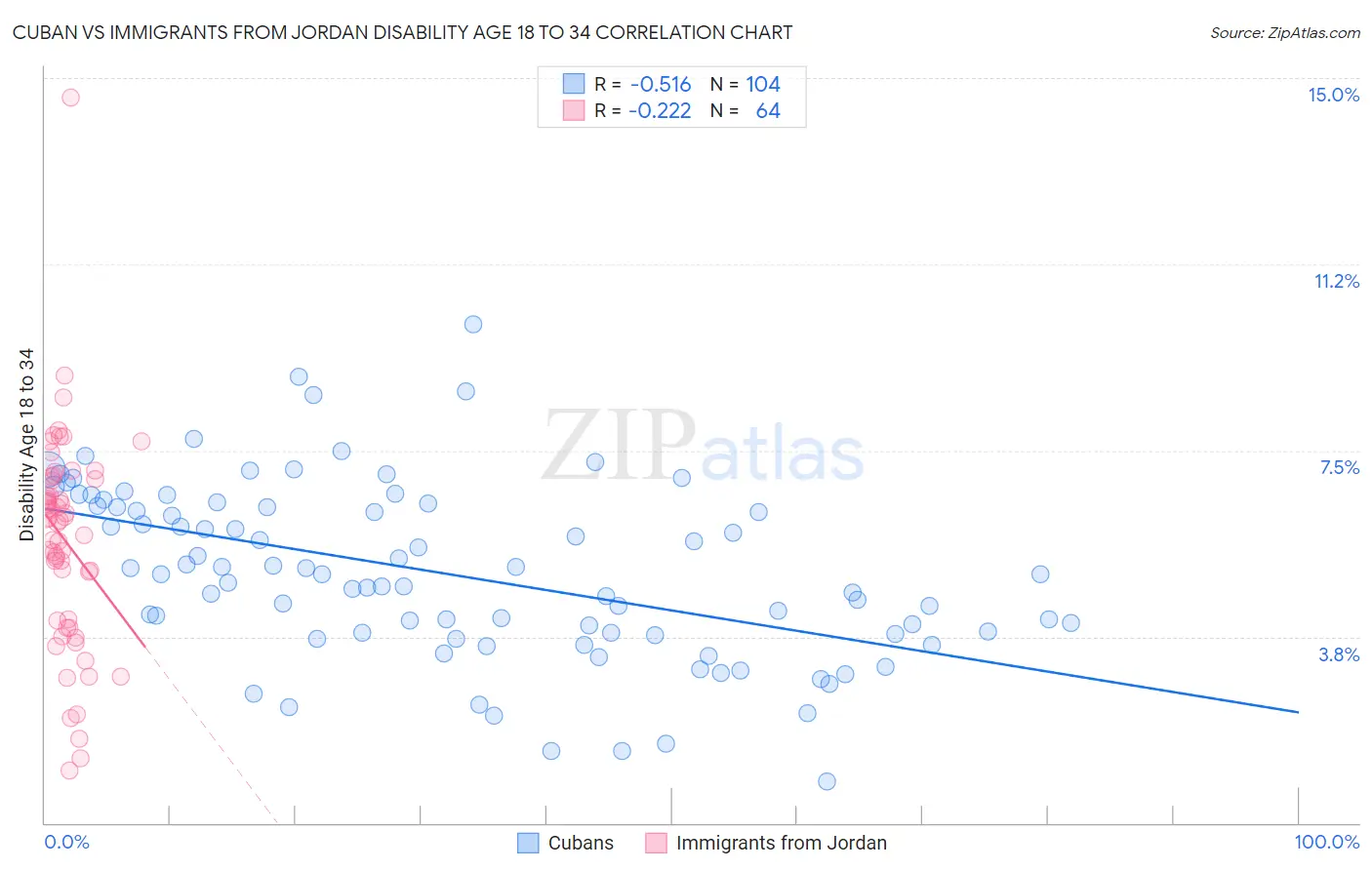 Cuban vs Immigrants from Jordan Disability Age 18 to 34