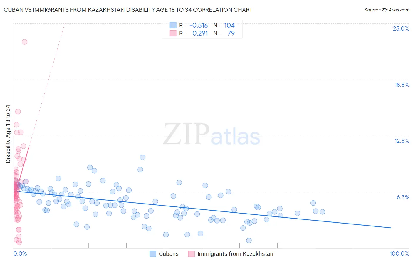 Cuban vs Immigrants from Kazakhstan Disability Age 18 to 34