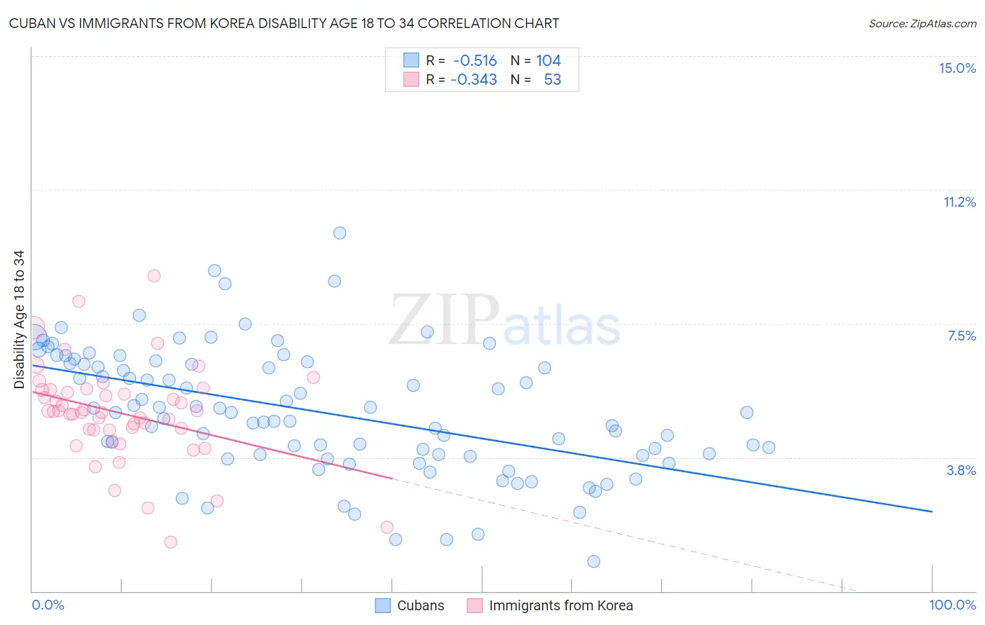 Cuban vs Immigrants from Korea Disability Age 18 to 34