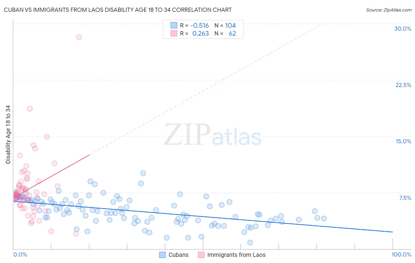 Cuban vs Immigrants from Laos Disability Age 18 to 34