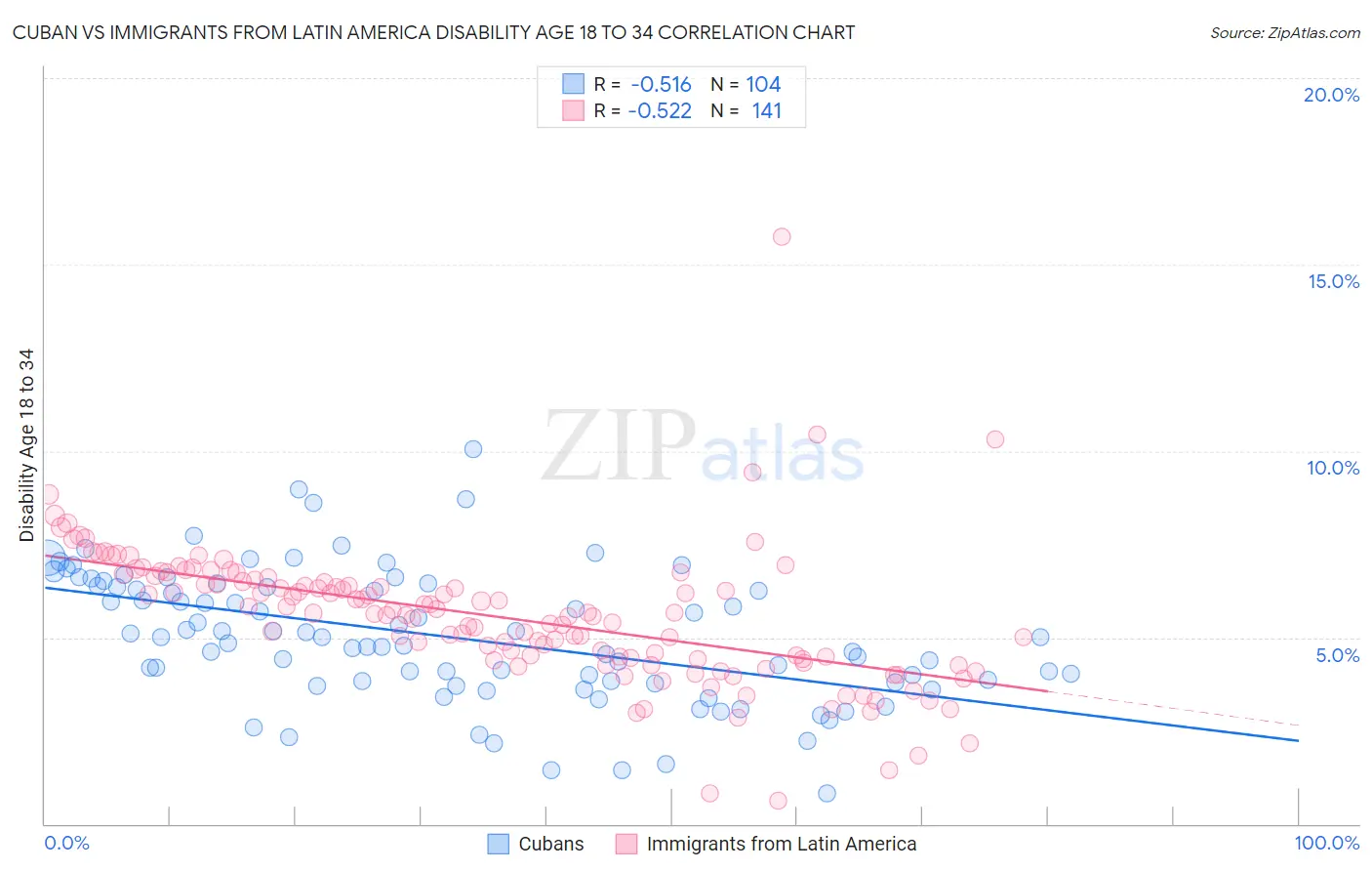Cuban vs Immigrants from Latin America Disability Age 18 to 34