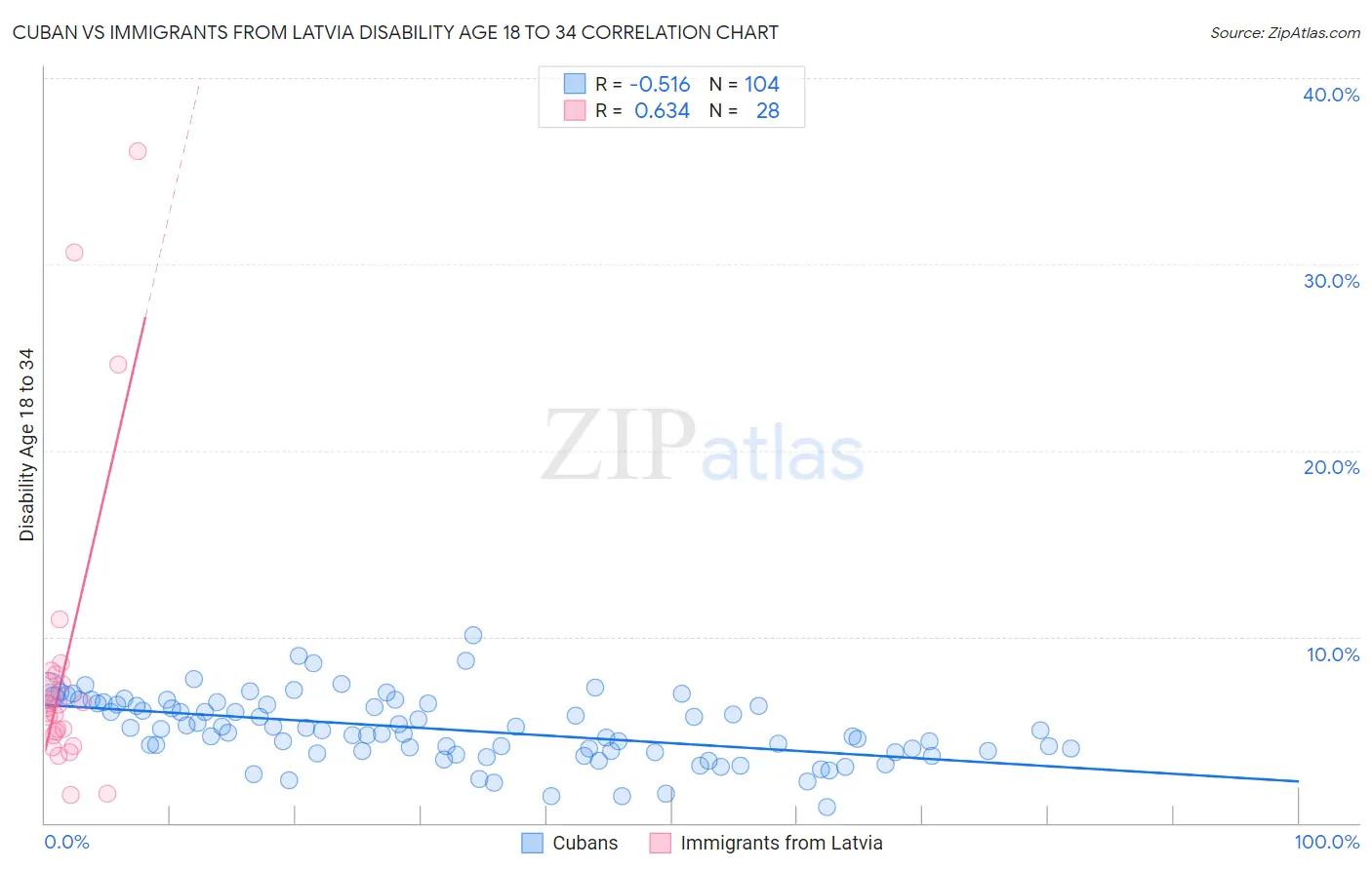 Cuban vs Immigrants from Latvia Disability Age 18 to 34