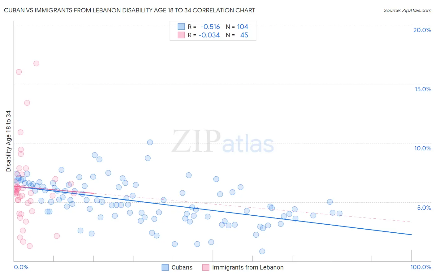 Cuban vs Immigrants from Lebanon Disability Age 18 to 34