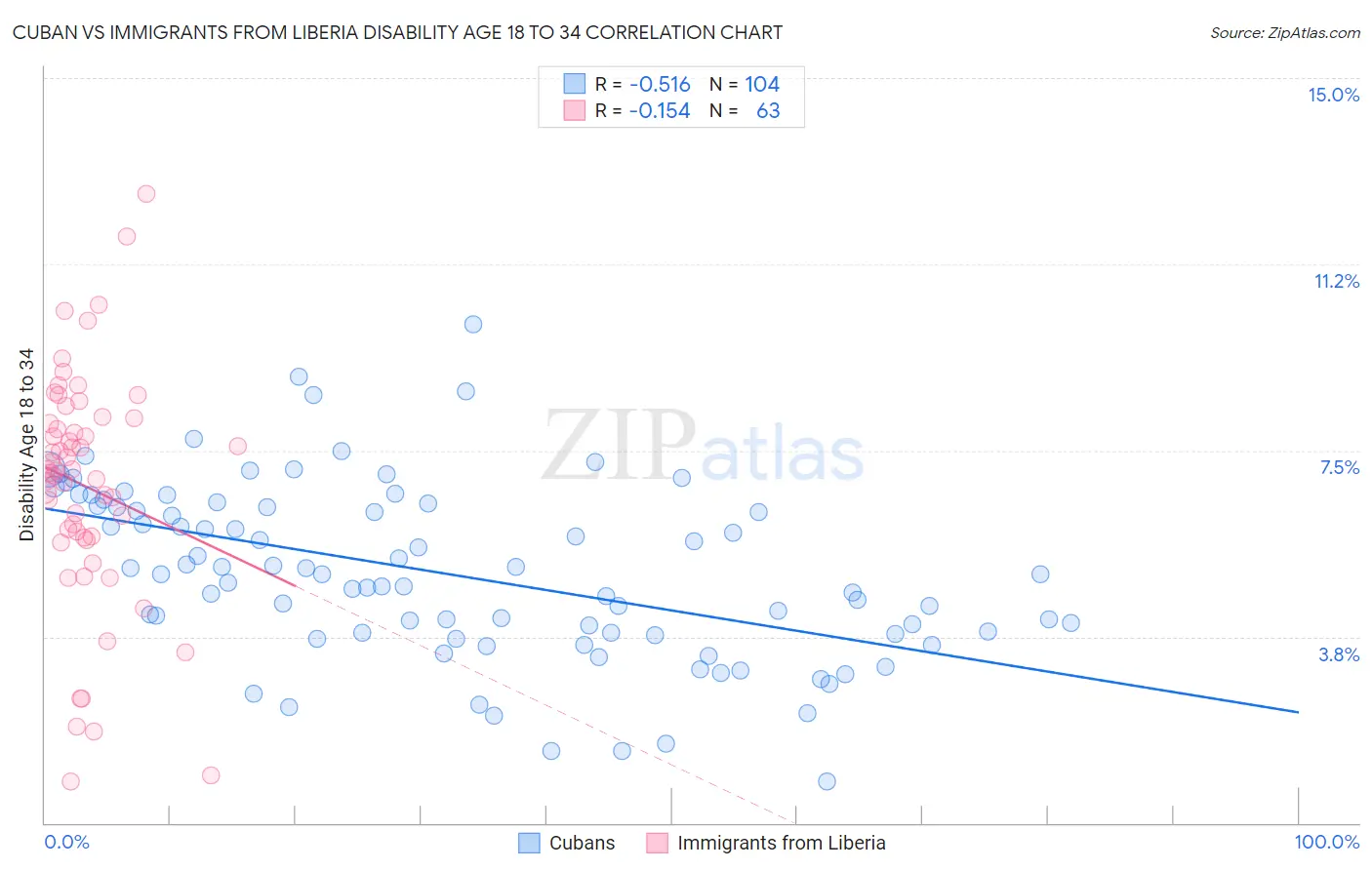 Cuban vs Immigrants from Liberia Disability Age 18 to 34