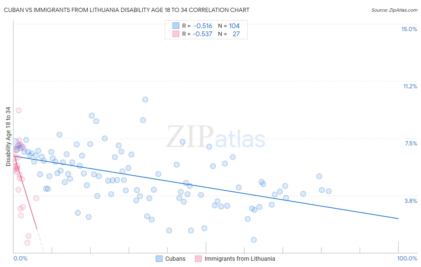 Cuban vs Immigrants from Lithuania Disability Age 18 to 34