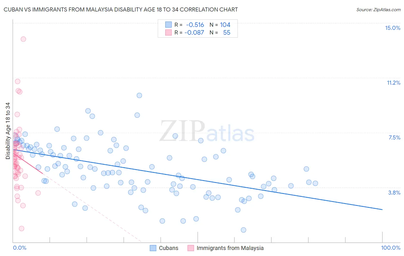 Cuban vs Immigrants from Malaysia Disability Age 18 to 34