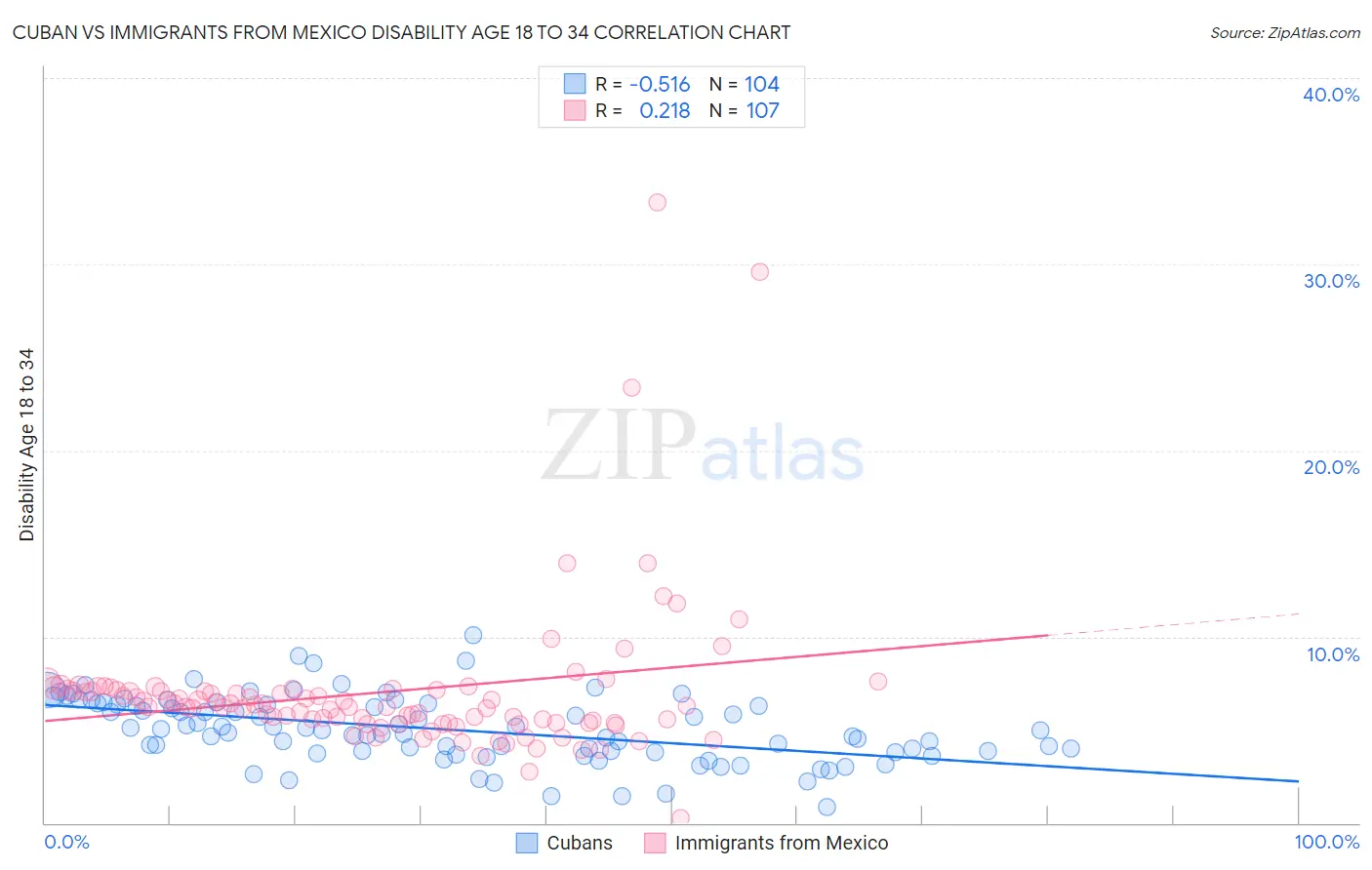 Cuban vs Immigrants from Mexico Disability Age 18 to 34