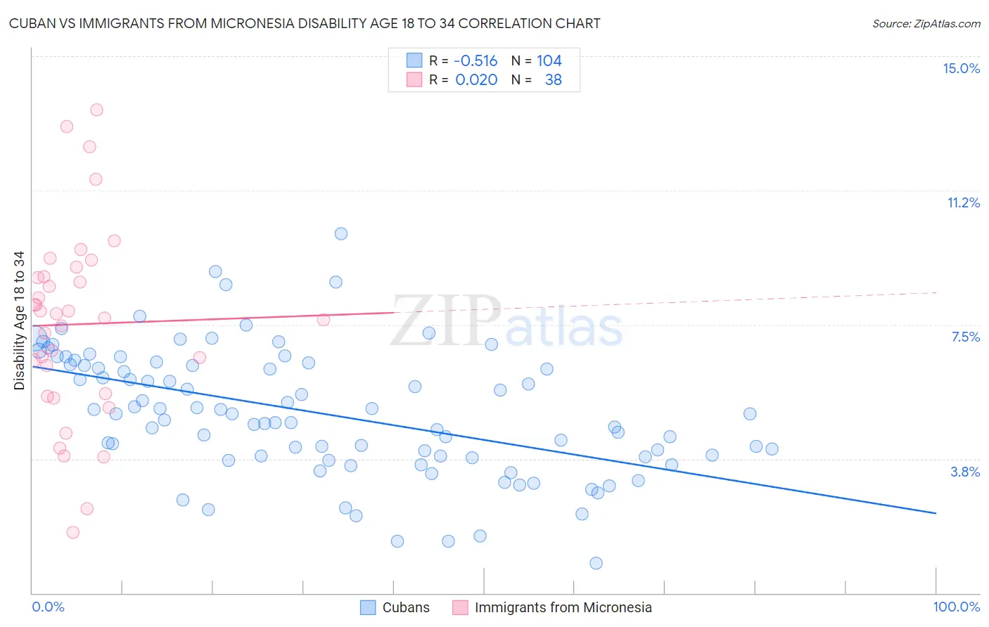 Cuban vs Immigrants from Micronesia Disability Age 18 to 34