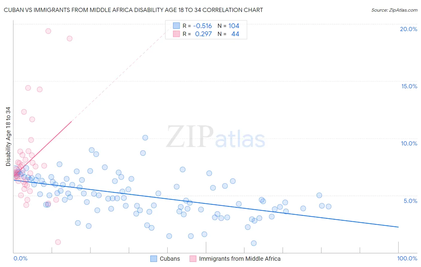 Cuban vs Immigrants from Middle Africa Disability Age 18 to 34