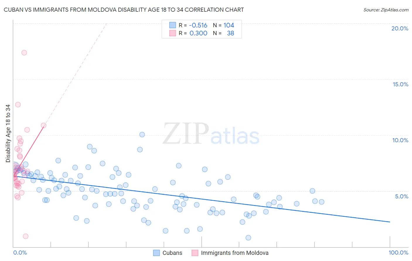 Cuban vs Immigrants from Moldova Disability Age 18 to 34