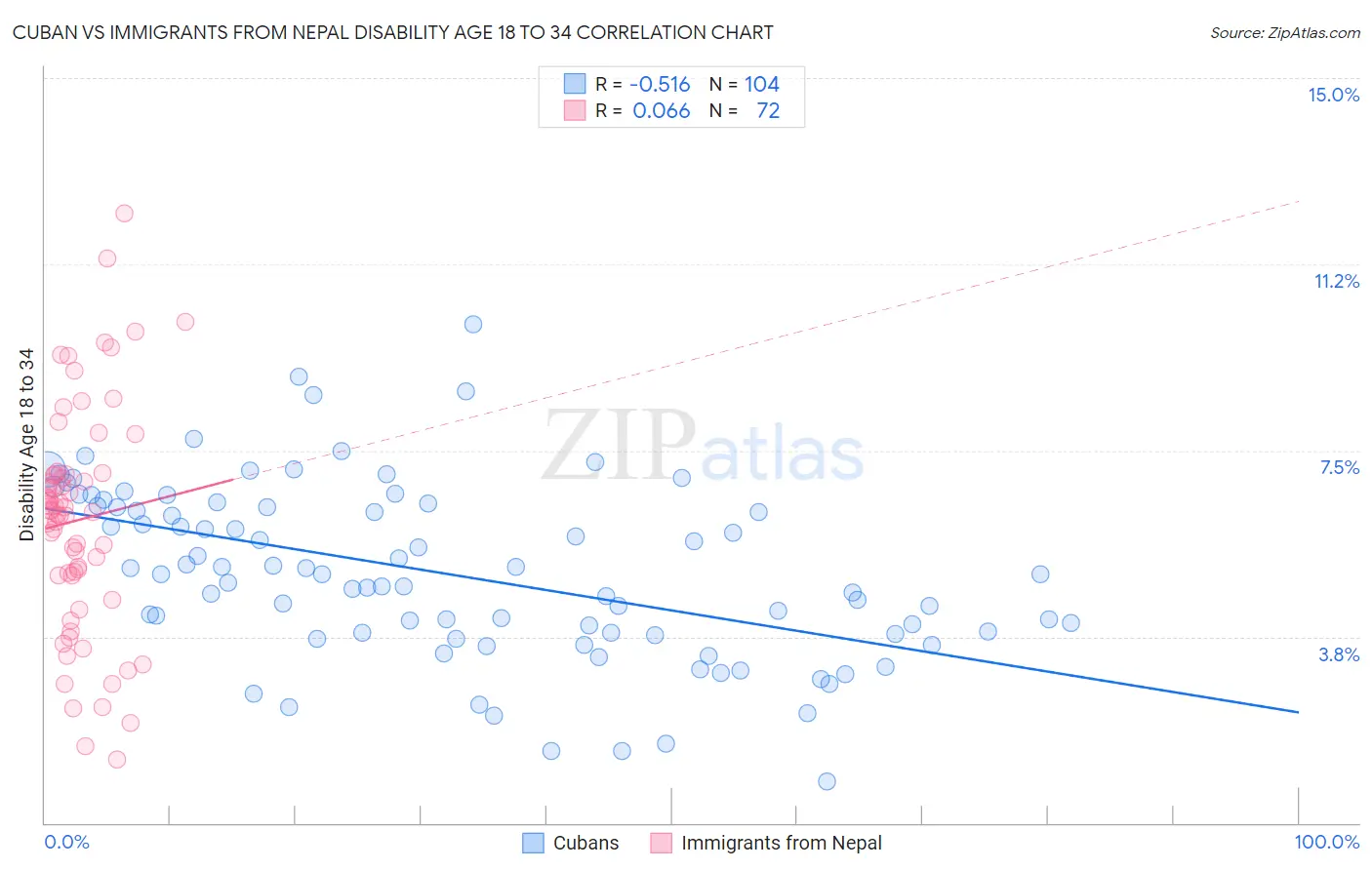 Cuban vs Immigrants from Nepal Disability Age 18 to 34