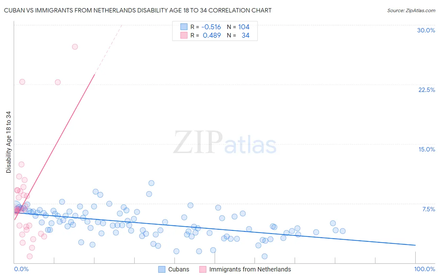 Cuban vs Immigrants from Netherlands Disability Age 18 to 34