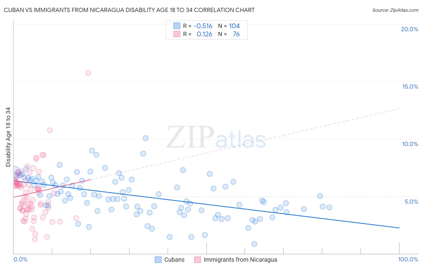 Cuban vs Immigrants from Nicaragua Disability Age 18 to 34