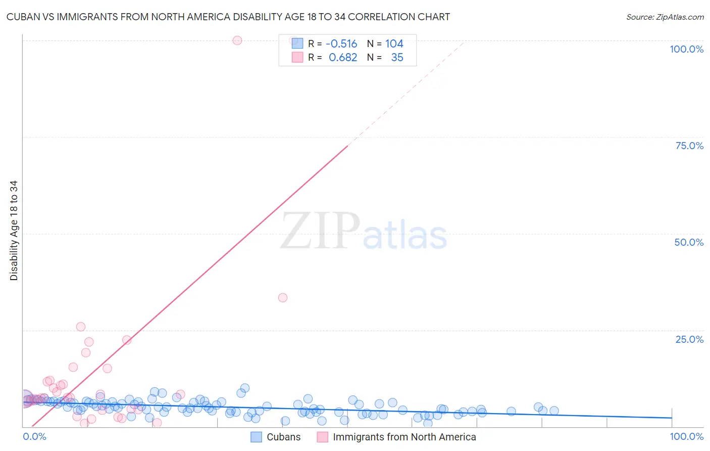 Cuban vs Immigrants from North America Disability Age 18 to 34