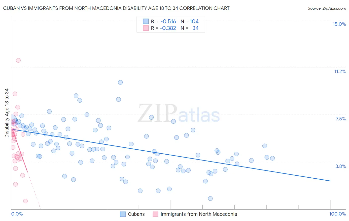 Cuban vs Immigrants from North Macedonia Disability Age 18 to 34