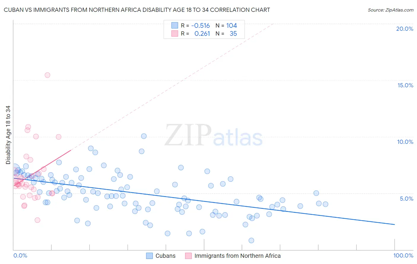 Cuban vs Immigrants from Northern Africa Disability Age 18 to 34