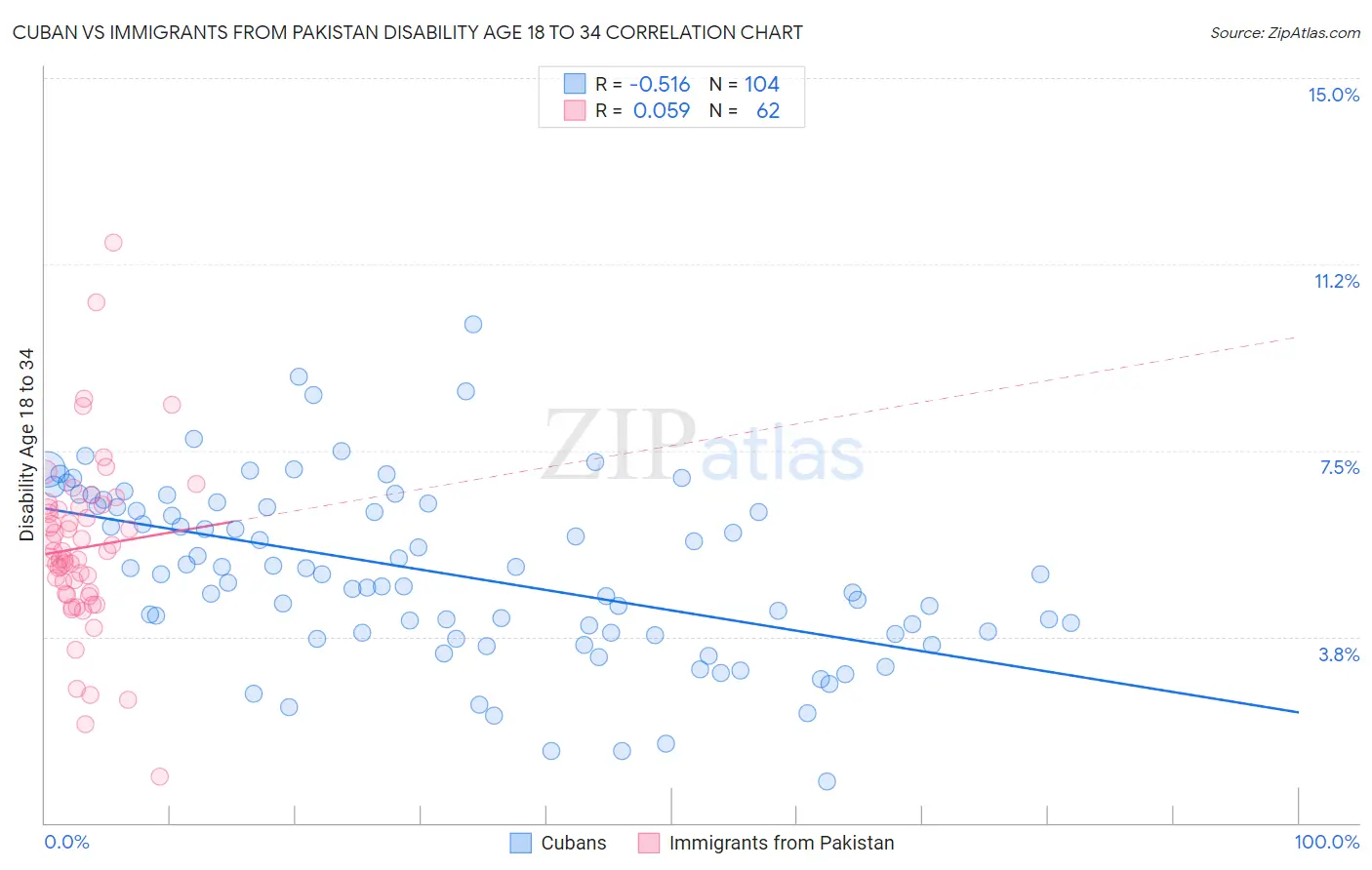 Cuban vs Immigrants from Pakistan Disability Age 18 to 34