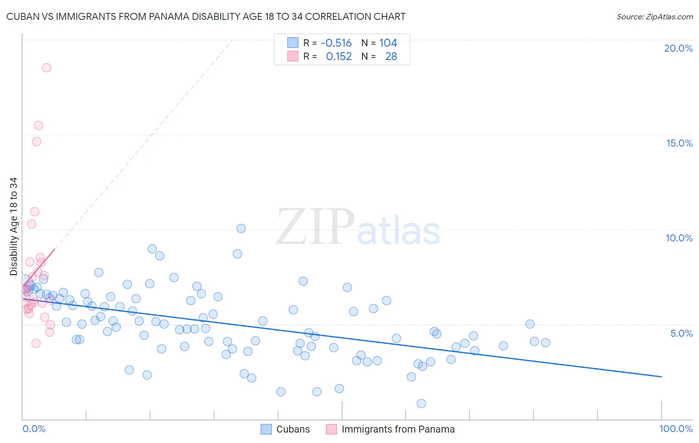 Cuban vs Immigrants from Panama Disability Age 18 to 34