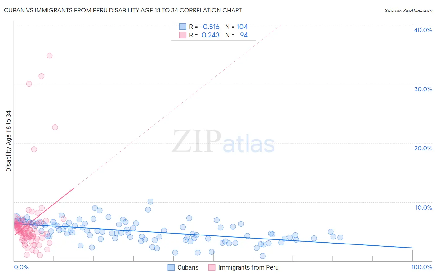 Cuban vs Immigrants from Peru Disability Age 18 to 34