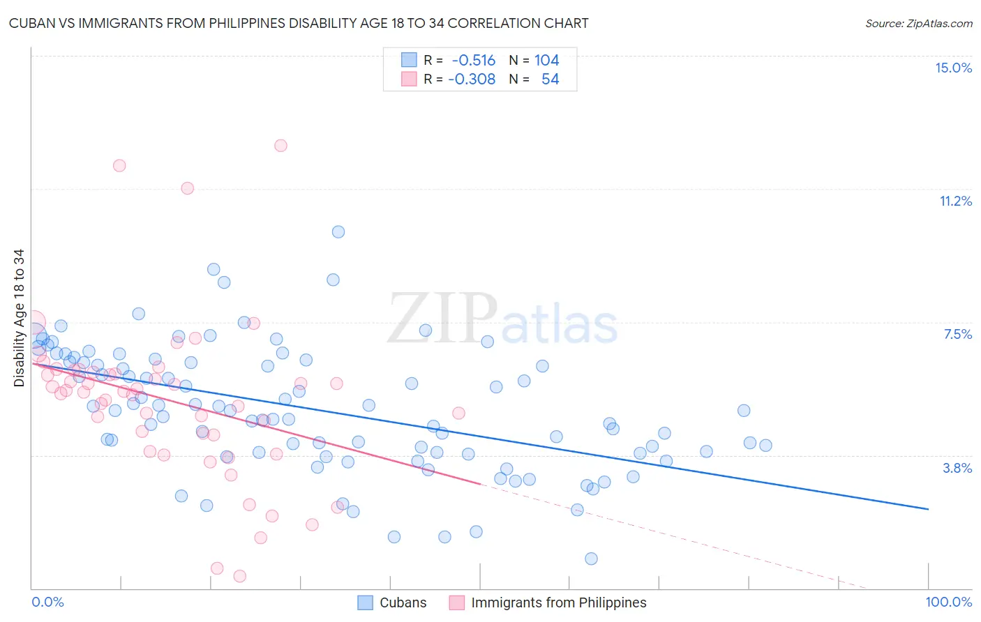 Cuban vs Immigrants from Philippines Disability Age 18 to 34