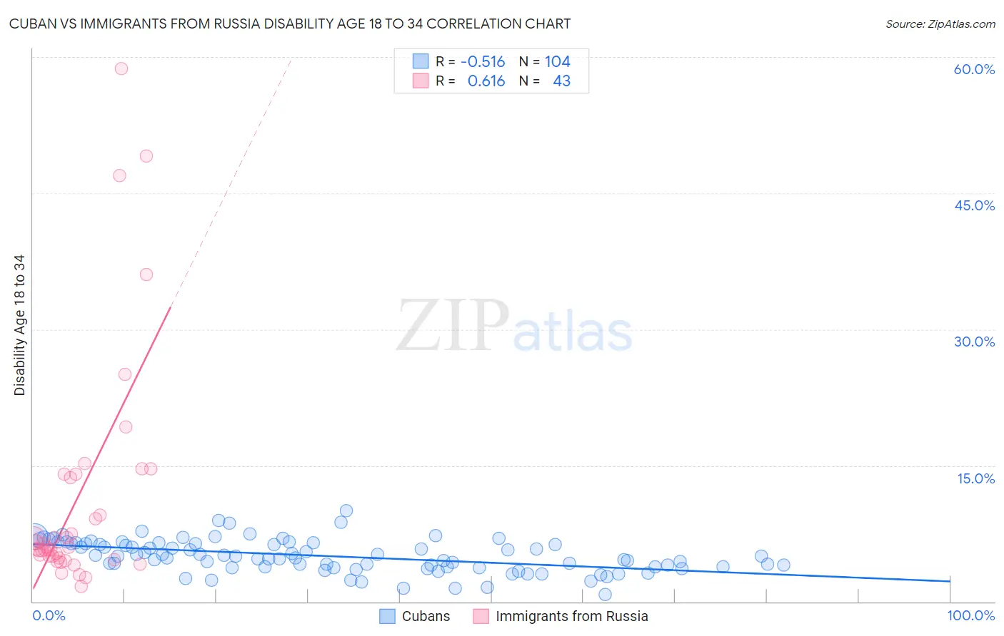 Cuban vs Immigrants from Russia Disability Age 18 to 34