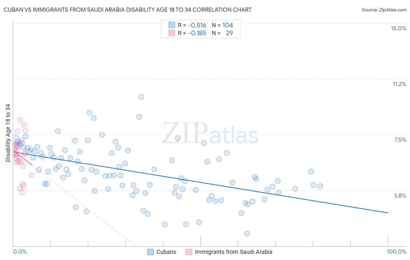 Cuban vs Immigrants from Saudi Arabia Disability Age 18 to 34