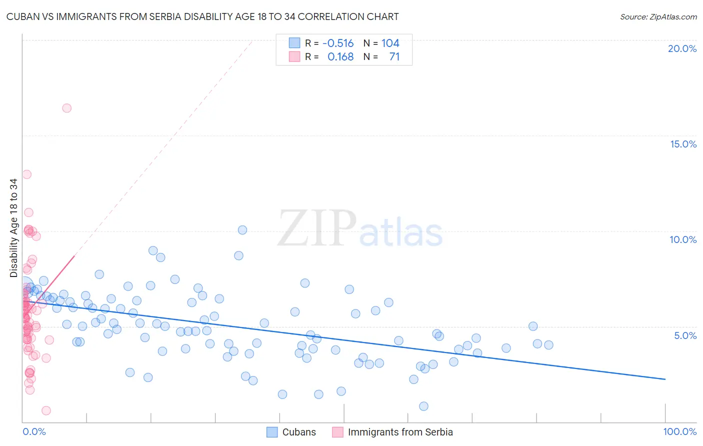 Cuban vs Immigrants from Serbia Disability Age 18 to 34