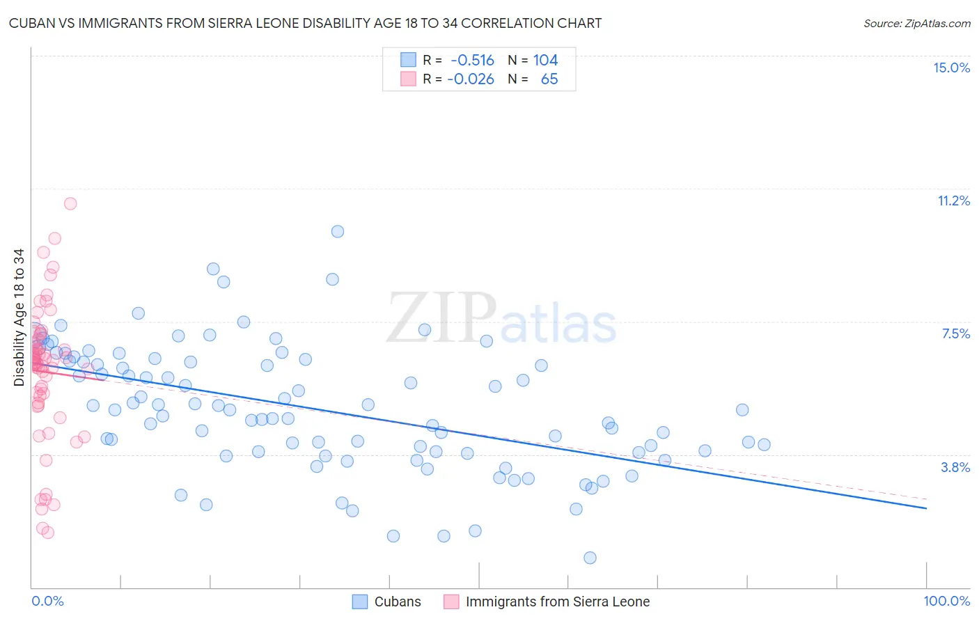 Cuban vs Immigrants from Sierra Leone Disability Age 18 to 34